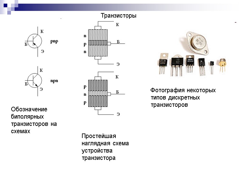 Обозначение биполярных транзисторов на схемах Простейшая наглядная схема устройства транзистора Фотография некоторых типов дискретных
